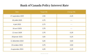 Bank of Canada policy interest rate trend from 2024 to 2025