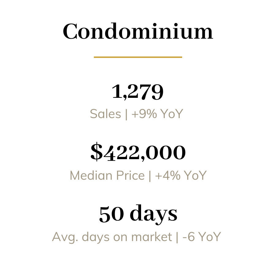 Montreal fall market condo sales updates