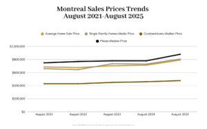 Montreal real estate market sales prices evolution august 2021 to august 2025