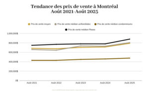 Évolution des prix de ventes, marché immobilier à Montréal - Rola Hamdan