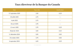 Taux directeur: Évolution du taux par la Banque du Canada entre 2024 et 2025
